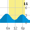 Pablo Creek tide chart for Saturday, April 11, 2026