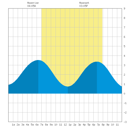 Pablo Creek tide chart for Sunday, April 12, 2026