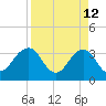 Pablo Creek tide chart for Sunday, April 12, 2026