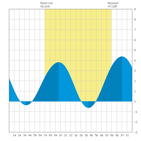 Pablo Creek tide chart for Thursday, April 16, 2026