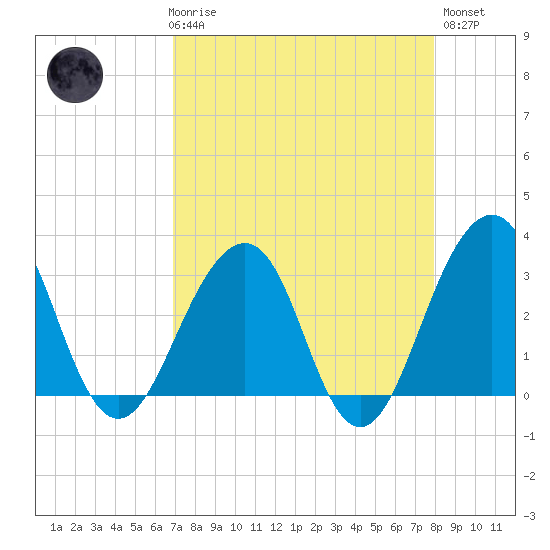 Pablo Creek tide chart for Friday, April 17, 2026