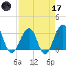 Pablo Creek tide chart for Friday, April 17, 2026