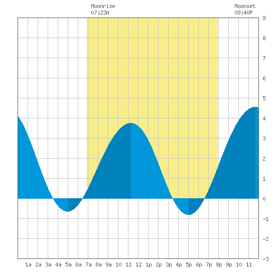 Pablo Creek tide chart for Saturday, April 18, 2026
