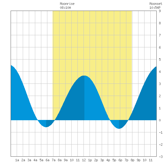 Pablo Creek tide chart for Sunday, April 19, 2026