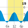 Pablo Creek tide chart for Sunday, April 19, 2026