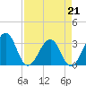 Pablo Creek tide chart for Tuesday, April 21, 2026