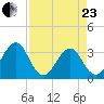 Pablo Creek tide chart for Thursday, April 23, 2026