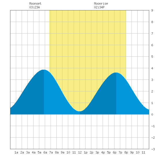 Pablo Creek tide chart for Saturday, April 25, 2026
