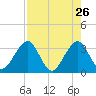 Pablo Creek tide chart for Sunday, April 26, 2026