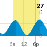 Pablo Creek tide chart for Monday, April 27, 2026