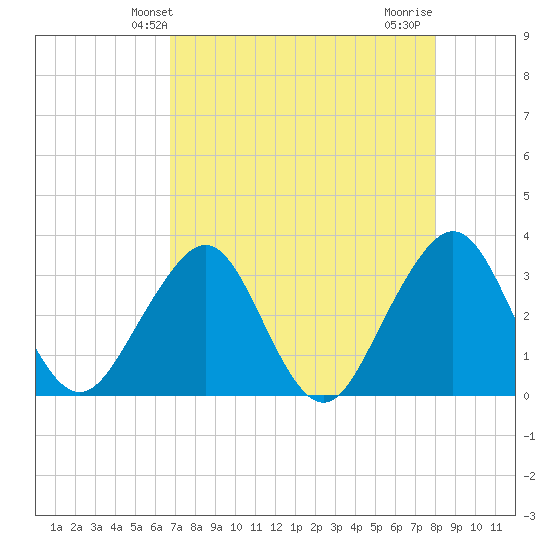 Pablo Creek tide chart for Tuesday, April 28, 2026