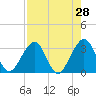 Pablo Creek tide chart for Tuesday, April 28, 2026
