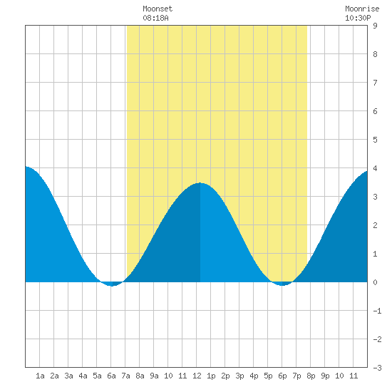 Pablo Creek tide chart for Saturday, April 4, 2026
