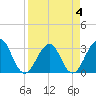Pablo Creek tide chart for Saturday, April 4, 2026