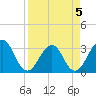 Pablo Creek tide chart for Sunday, April 5, 2026