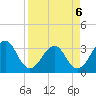 Pablo Creek tide chart for Monday, April 6, 2026