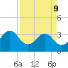 Pablo Creek tide chart for Thursday, April 9, 2026