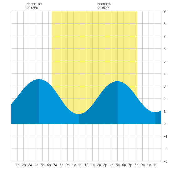 Pablo Creek tide chart for Sunday, May 10, 2026