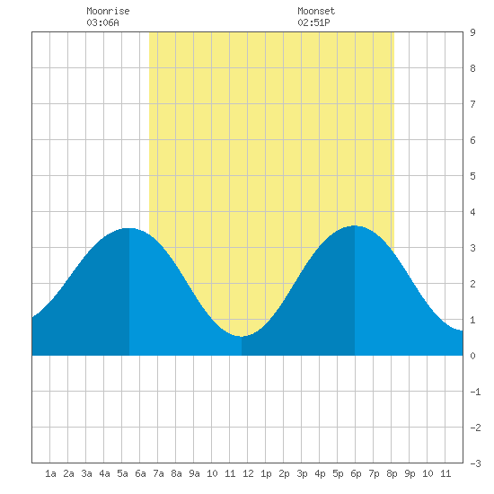 Pablo Creek tide chart for Monday, May 11, 2026