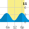 Pablo Creek tide chart for Monday, May 11, 2026