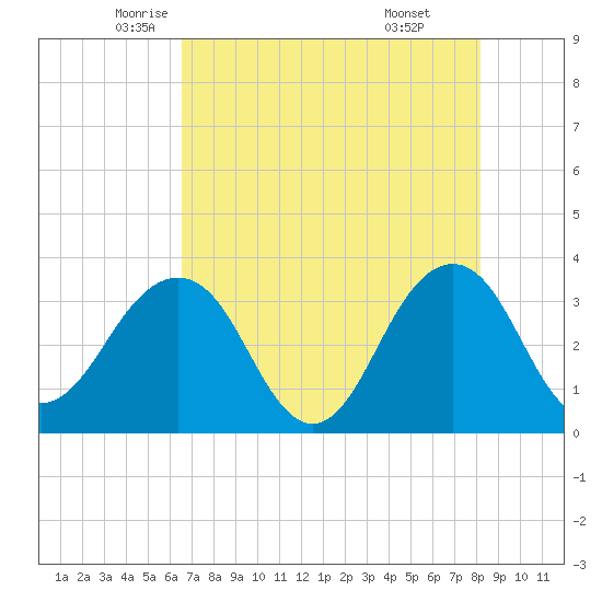 Pablo Creek tide chart for Tuesday, May 12, 2026