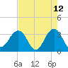Pablo Creek tide chart for Tuesday, May 12, 2026
