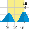 Pablo Creek tide chart for Wednesday, May 13, 2026