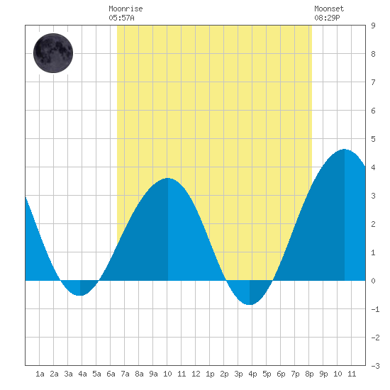 Pablo Creek tide chart for Saturday, May 16, 2026