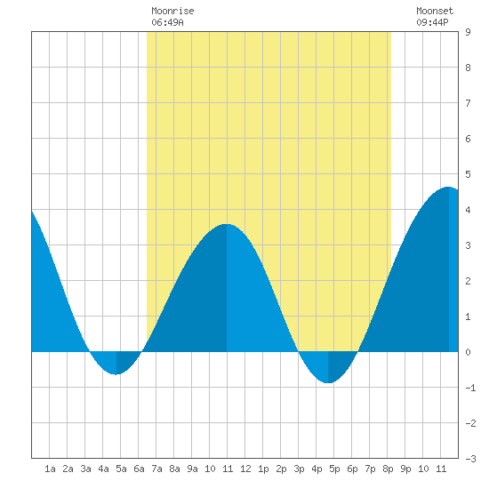Pablo Creek tide chart for Sunday, May 17, 2026