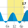 Pablo Creek tide chart for Sunday, May 17, 2026