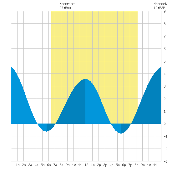 Pablo Creek tide chart for Monday, May 18, 2026