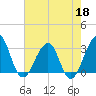 Pablo Creek tide chart for Monday, May 18, 2026