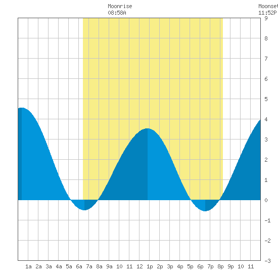 Pablo Creek tide chart for Tuesday, May 19, 2026