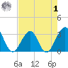 Pablo Creek tide chart for Friday, May 1, 2026