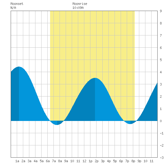 Pablo Creek tide chart for Wednesday, May 20, 2026