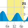 Pablo Creek tide chart for Thursday, May 21, 2026