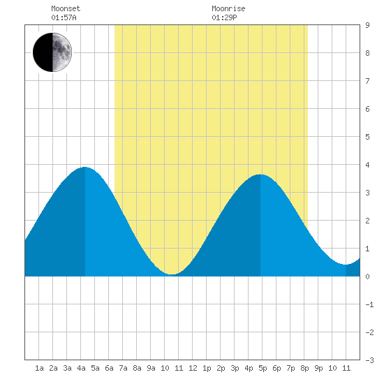 Pablo Creek tide chart for Saturday, May 23, 2026