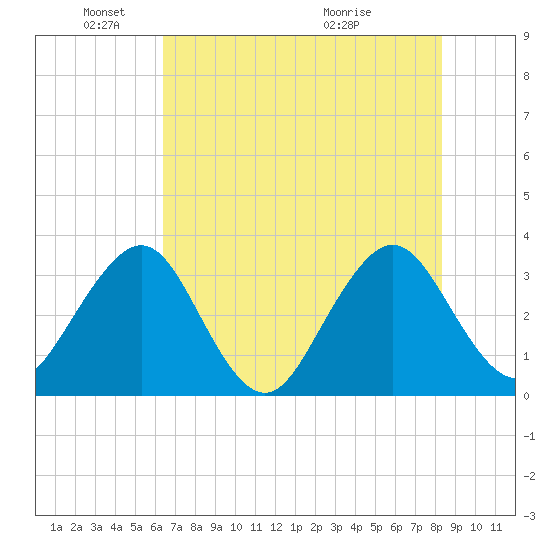 Pablo Creek tide chart for Sunday, May 24, 2026