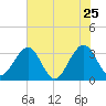 Pablo Creek tide chart for Monday, May 25, 2026