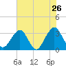 Pablo Creek tide chart for Tuesday, May 26, 2026