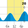 Pablo Creek tide chart for Thursday, May 28, 2026
