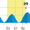 Pablo Creek tide chart for Friday, May 29, 2026