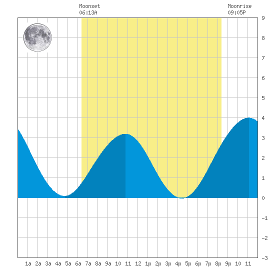 Pablo Creek tide chart for Sunday, May 31, 2026
