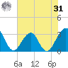 Pablo Creek tide chart for Sunday, May 31, 2026