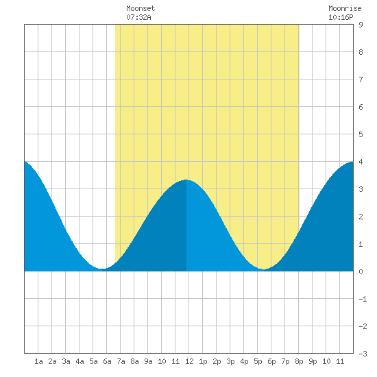 Pablo Creek tide chart for Sunday, May 3, 2026