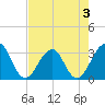 Pablo Creek tide chart for Sunday, May 3, 2026