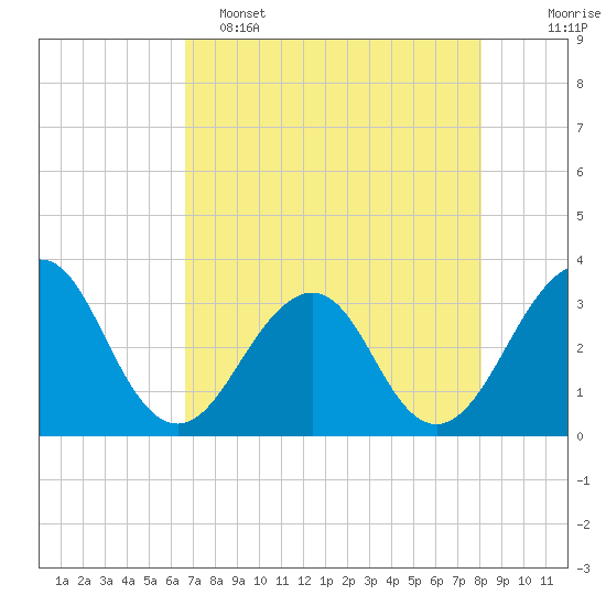 Pablo Creek tide chart for Monday, May 4, 2026