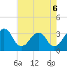 Pablo Creek tide chart for Wednesday, May 6, 2026