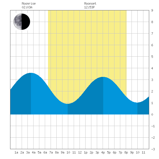 Pablo Creek tide chart for Saturday, May 9, 2026