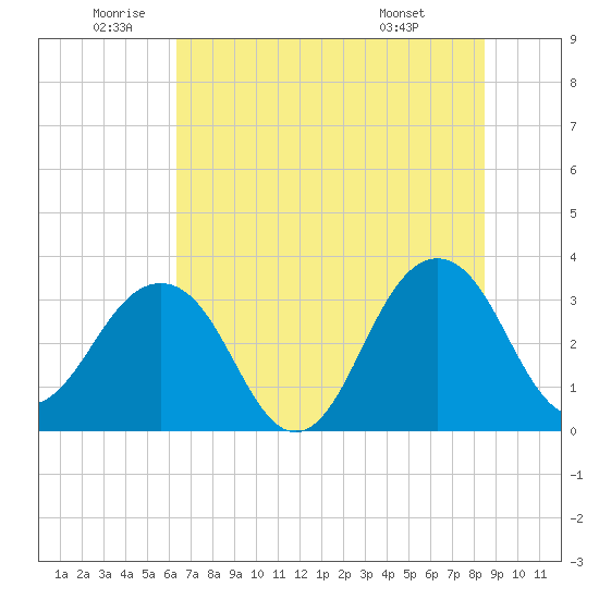 Pablo Creek tide chart for Wednesday, June 10, 2026